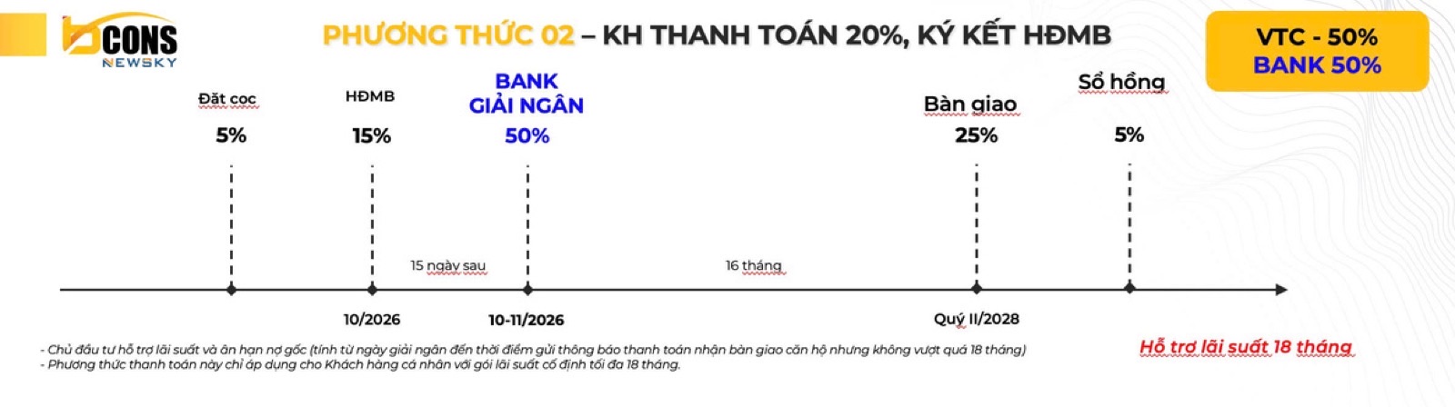 Sơ đồ gốc phương thức 02 — vốn tự có 50%, ngân hàng 50%